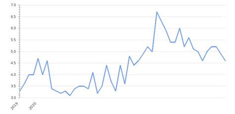 Australia Inflation Rate 2024 | Consumer Price Index | Take-profit.org