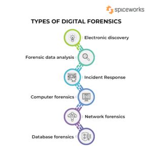 Digital Forensics Meaning and Importance