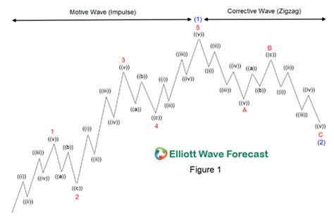 DOGE Cryptocurrency - Elliott Wave Analysis for April 17th, 2021