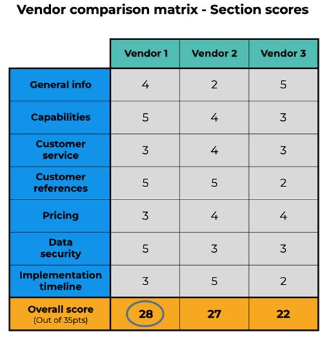 How to Use a Vendor Comparison Matrix - RFP360