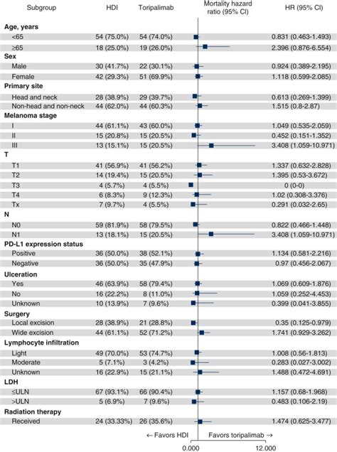 Toripalimab (anti-PD-1) versus high-dose interferon-α2b as adjuvant therapy in resected mucosal ...