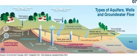 Types of Aquifers, Wells and Groundwater Flow | This graphic… | Flickr