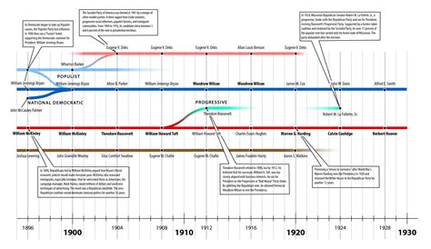 A brief history on American political parties