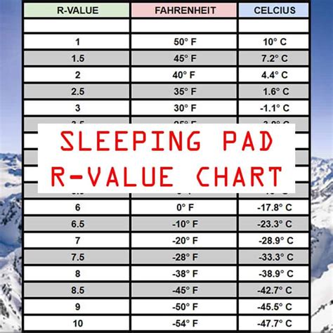 Sleeping Pad R Value Chart