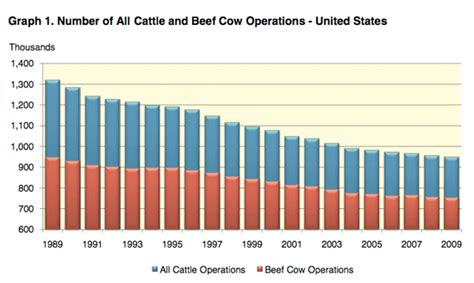 Overview Of The US Cattle Industry | The Cattle Site