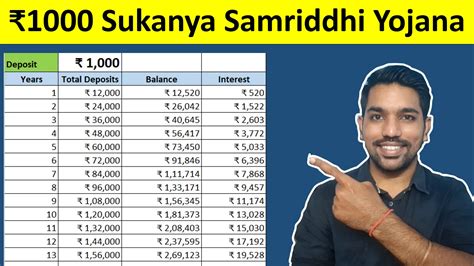 Sukanya Samriddhi Yojana Scheme - ₹1000 Interest Calculation