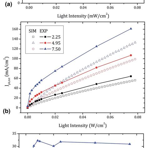 (PDF) Photoconductivity and Photoconductive Gain in Organic Bulk Heterojunction Materials