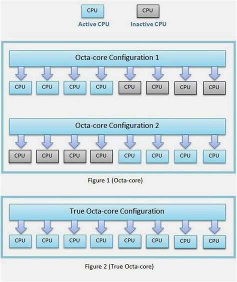 Difference between Octa-core and true Octa-core processor | Smartphones ...