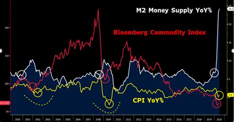 M2 Money Supply Growth vs. Inflation vs. Commodities - MarketScreener