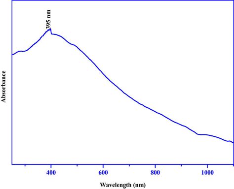 UV-Vis spectrophotometer analysis of synthesized Pluronic F-127 coated ...