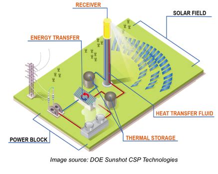 Thermal Energy Storage – TREE Lab