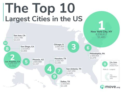 The Largest Cities in the United States | Move.org