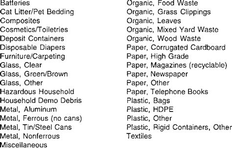 Categories for waste sorting. | Download Table