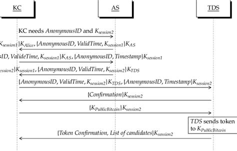 The sequence diagram of the Kerberos-based protocol: we have the ...