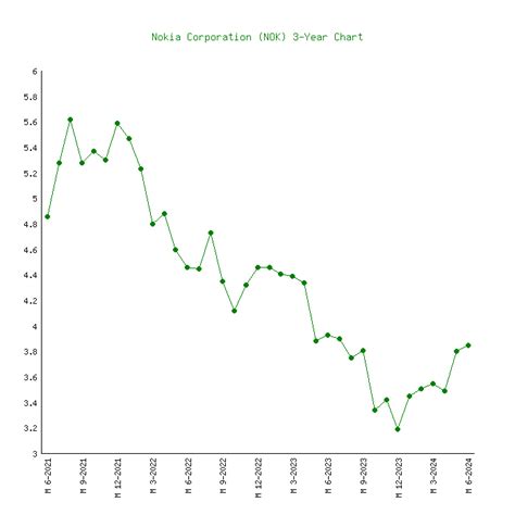 Nokia (NOK) - 6 Price Charts 1999-2024 (History)