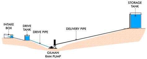 Ram Pump Supplier Philippines - What is a Ram Pump and How it Works?