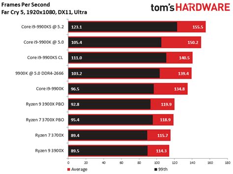 First gaming benchmarks surface for Intel Core i9-9900KS