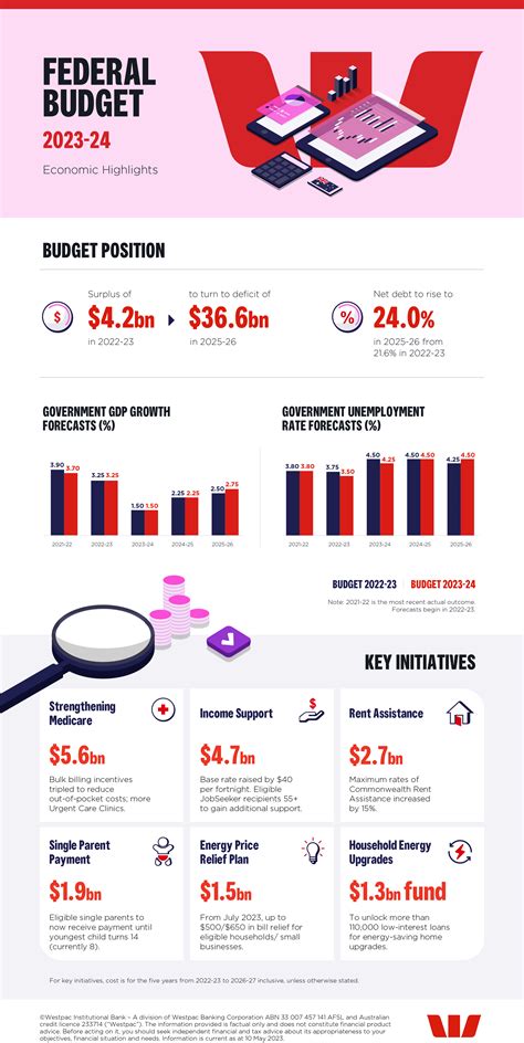 Federal Budget May 2023-24 Infographic | Westpac IQ