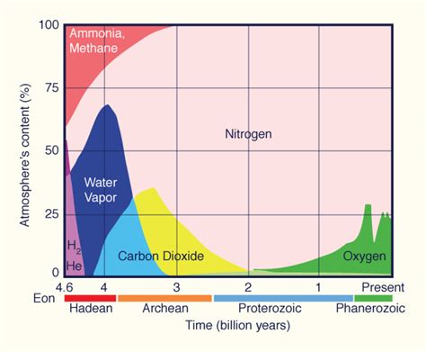 Timeline Of The Atmosphere