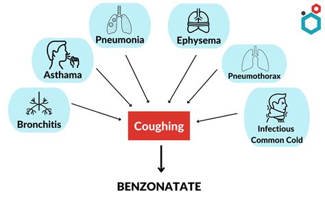 Benzonatate | Uses, Dosage, Interactions & Side effects