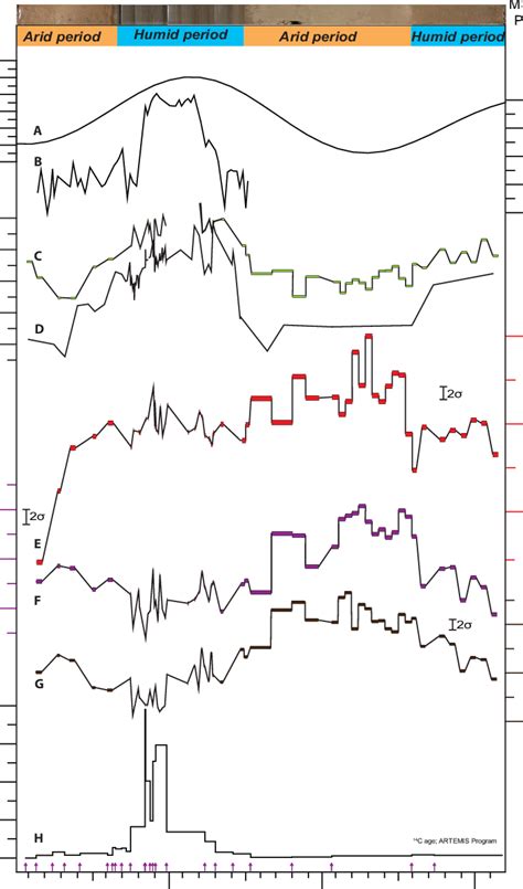 Paleo-variations in (A) June insolation at 15°N 58 ; (B) the hydrogen... | Download Scientific ...