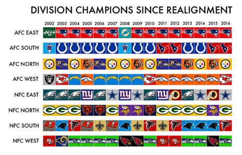 Here's Every NFL Division Champion In The Current Division Alignment ...