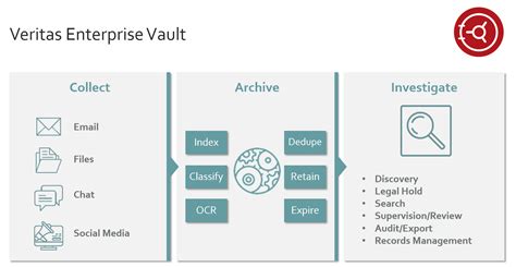 Enterprise Vault 12.3 now available! - VOX