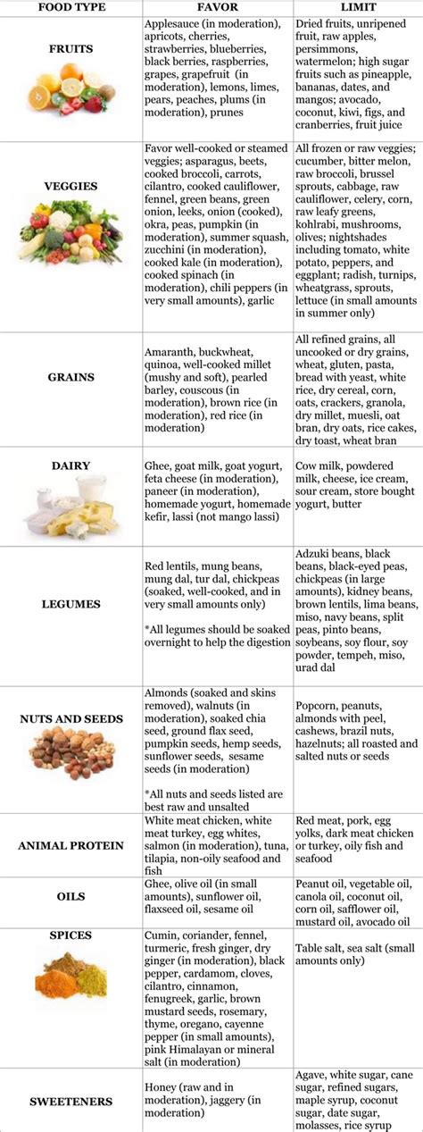 Vata-Kapha Dietary Guidelines and Food Chart - Svastha Ayurveda