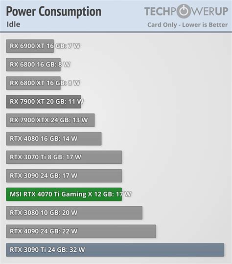 MSI GeForce RTX 4070 Ti Gaming X Review - Power Consumption | TechPowerUp