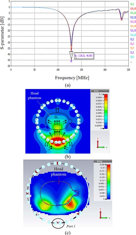 Figure 2 from Design of Phased Array RF Coils for MRI Applications ...