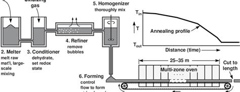 Schematic representation of the continuous laser glass melting systems... | Download Scientific ...