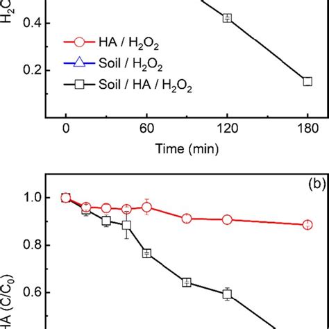 Decomposition of a H2O2 and b hydroxylamine in the specific experiment.... | Download Scientific ...