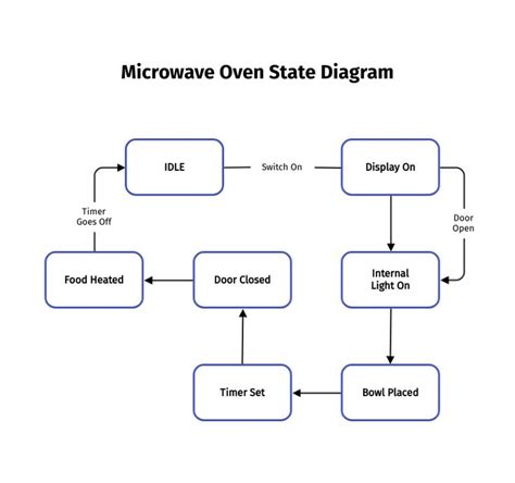 Microwave Oven - State Diagram Template | State diagram, Networking infographic, Chart infographic