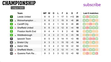 England Championship League Table 2018 19 | Review Home Decor