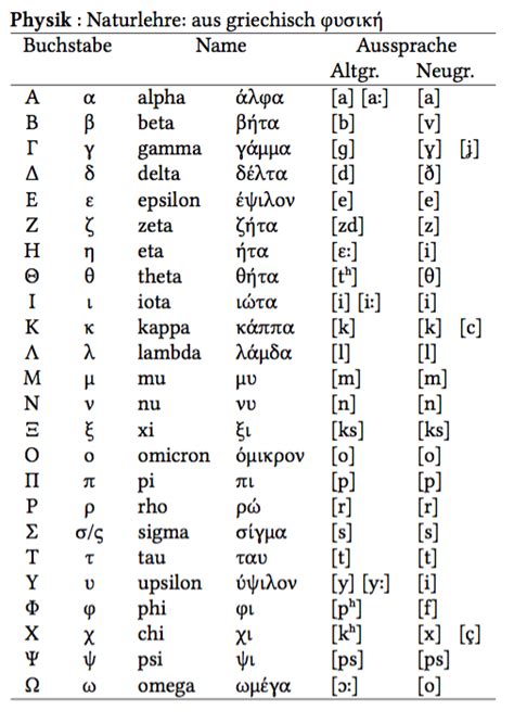 [Tex/LaTex] Incomplete generation of Greek letters with Unicode and ...