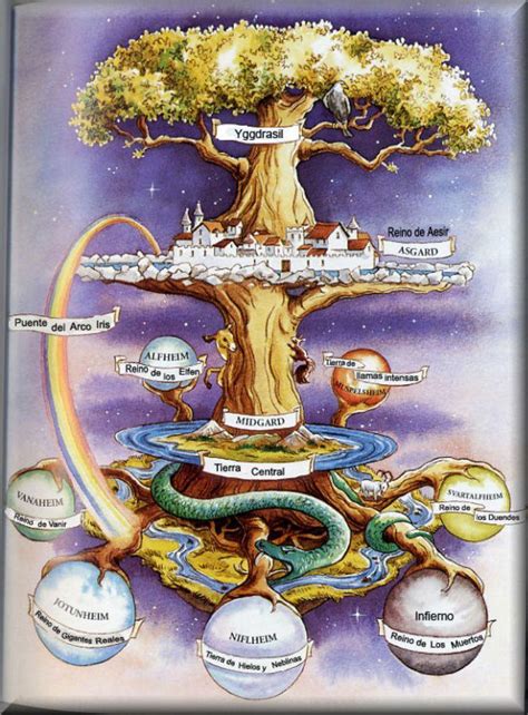 Yggdrasil - nicely illustrated map : r/MapPorn