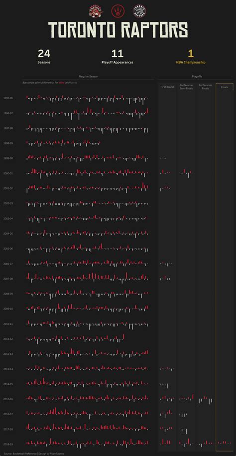 Toronto Raptors Season History — Information is Beautiful Awards