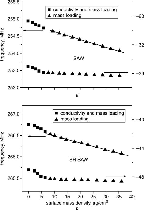 Signal response of SAW and SH-SAW to surface Al coating Upper and lower ...