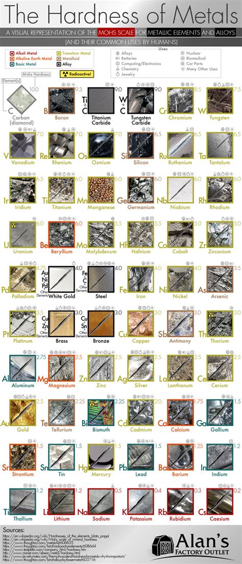 The Hardness of Metals [Infographic] - Best Infographics