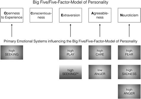 Affective Neuroscience Theory and Personality: An Update | Personality Neuroscience | Cambridge Core