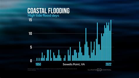 Rising Seas, Flooding Coasts | Climate Central