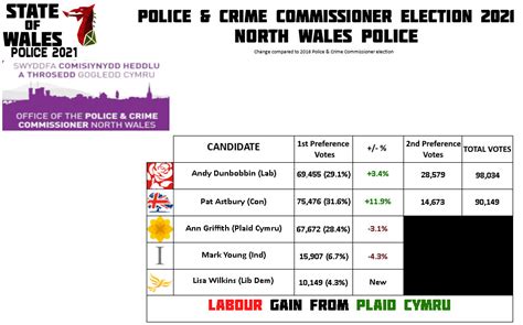 Police & Crime Commissioner Elections 2021 Results – State of Wales