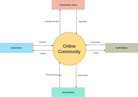 Booking System Context Diagram System Context Diagram Example