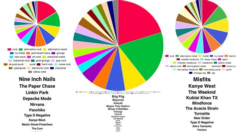 Spotify Pie Chart: Video Gallery (Sorted by Score) | Know Your Meme