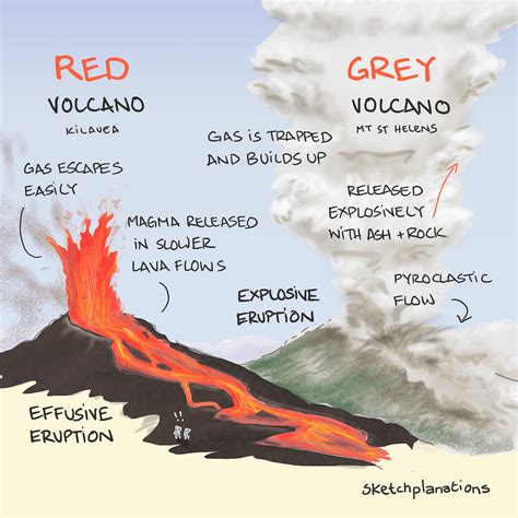 While each volcano is unique they can largely be divided into red ...