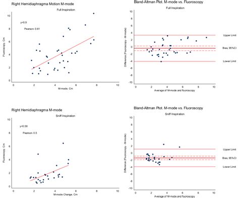 Linear regression between right hemidiaphragm excursion measured with ...