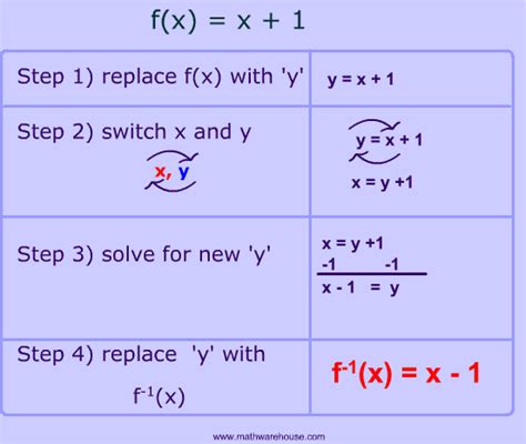 Inverse Functions Practice Problems