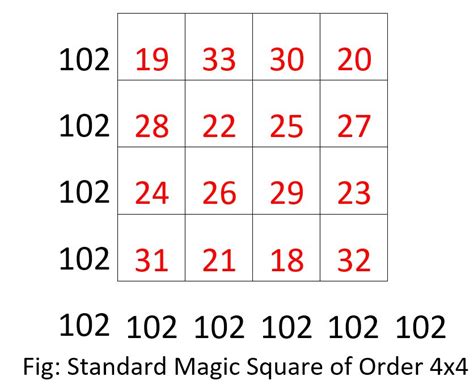 Magic Square - Order 4x4