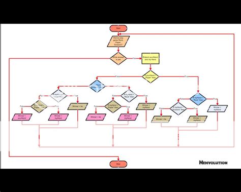 Rock, Paper, And Scissor Game Flowchart Photo by stephenjune | Photobucket