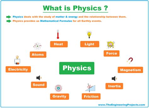 What is Physics? Definition, Branches, Books and Scientists - The ...